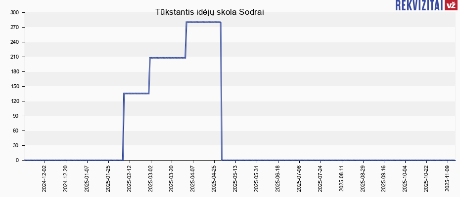 Tūkstantis idėjų skola Sodrai