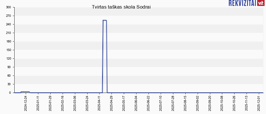 Tvirtas taškas skola Sodrai