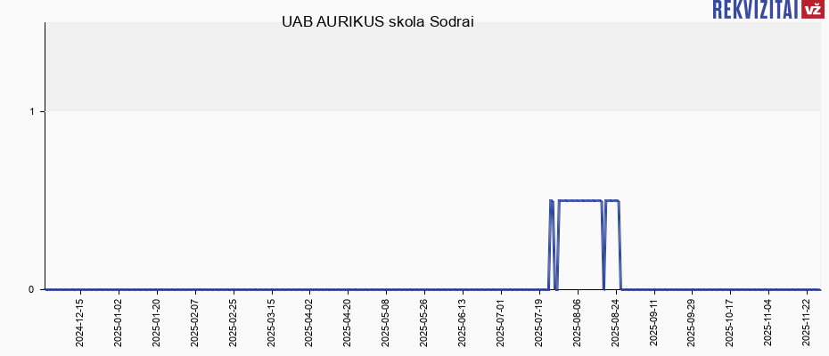 UAB AURIKUS skola Sodrai