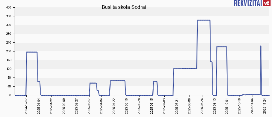 Buslita skola Sodrai