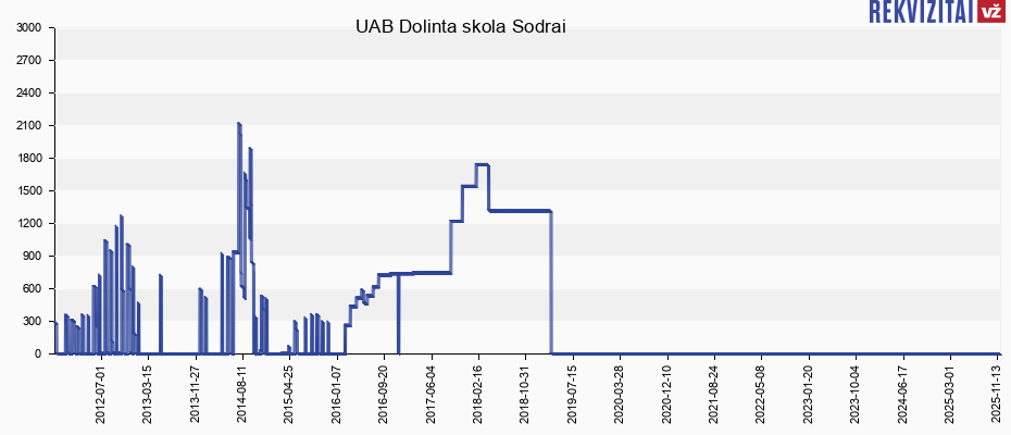 UAB Dolinta skola Sodrai