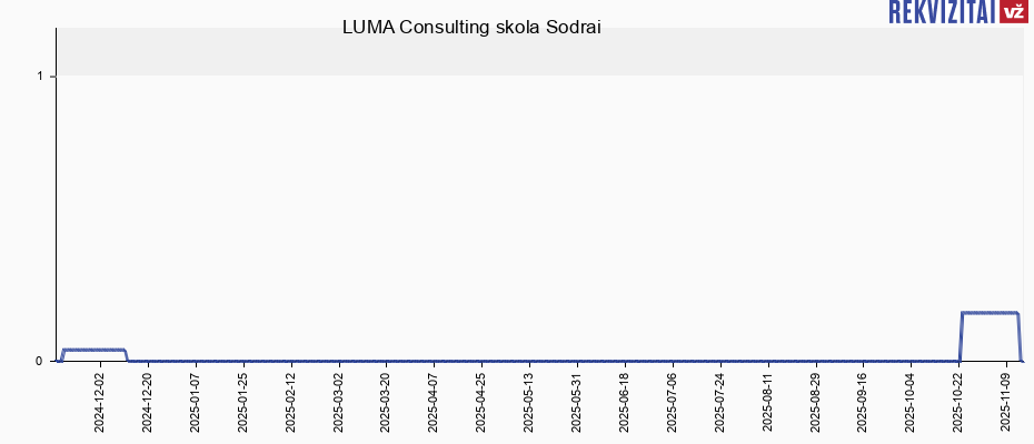 LUMA Consulting skola Sodrai