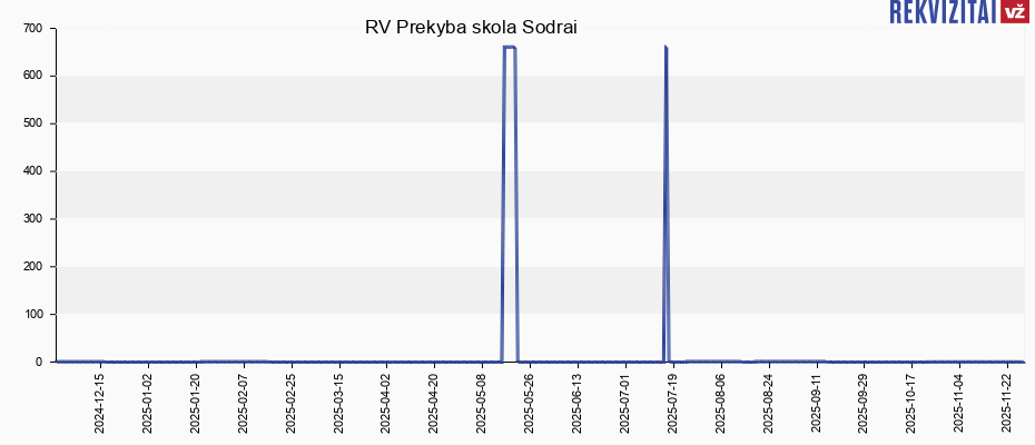 RV Prekyba skola Sodrai