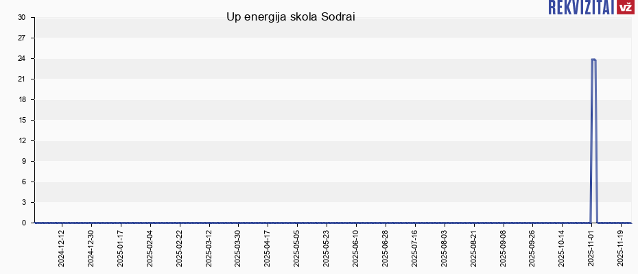 Up energija skola Sodrai