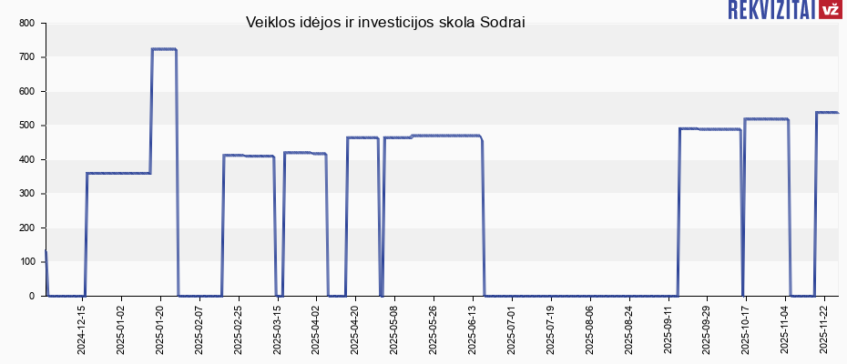 Veiklos idėjos ir investicijos skola Sodrai
