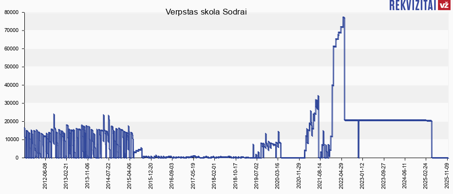 Verpstas skola Sodrai