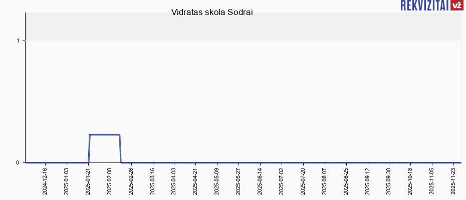 Vidratas skola Sodrai