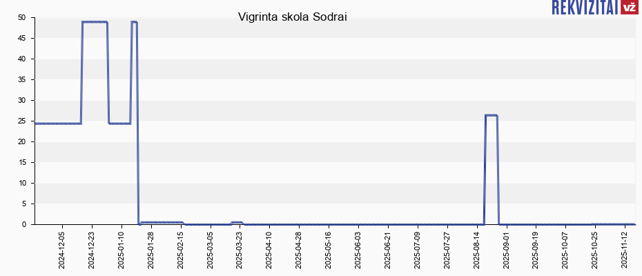 Vigrinta skola Sodrai