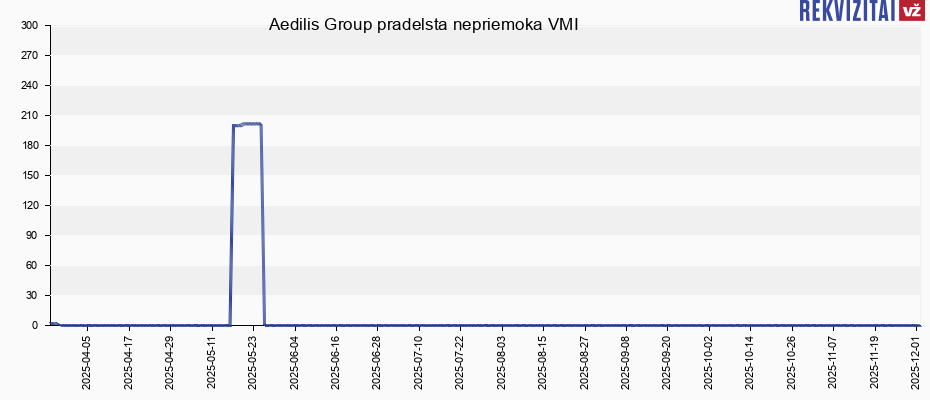 Aedilis Group pradelsta nepriemoka VMI