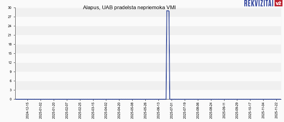 Alapus, UAB pradelsta nepriemoka VMI