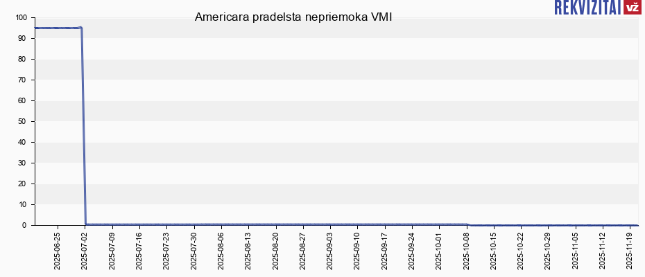 Americara pradelsta nepriemoka VMI