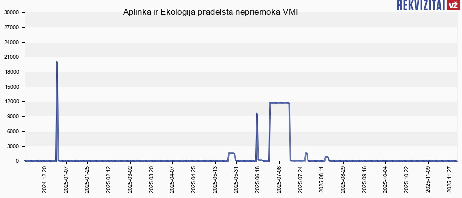 Aplinka ir Ekologija pradelsta nepriemoka VMI