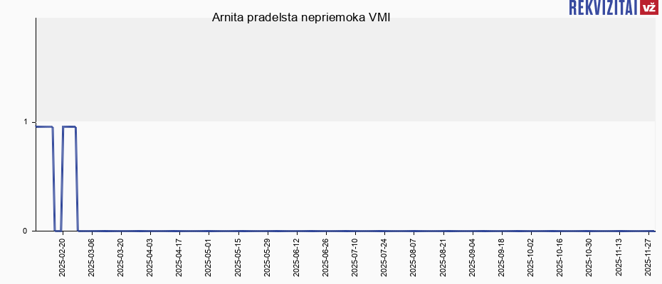 Arnita pradelsta nepriemoka VMI