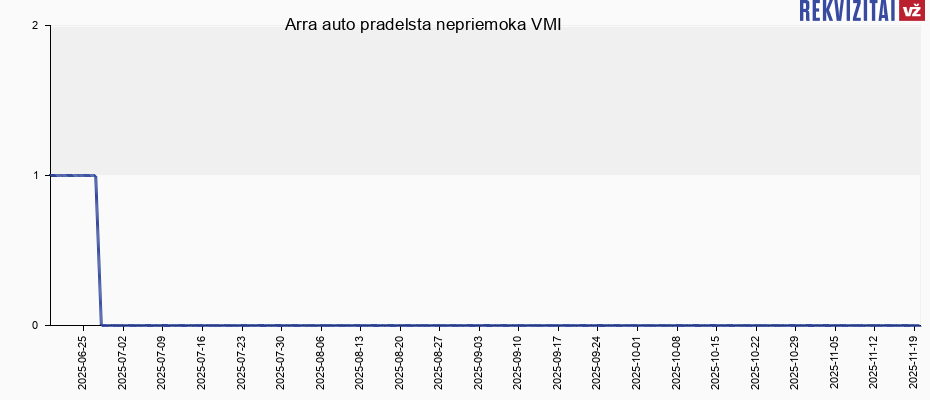 Arra auto pradelsta nepriemoka VMI