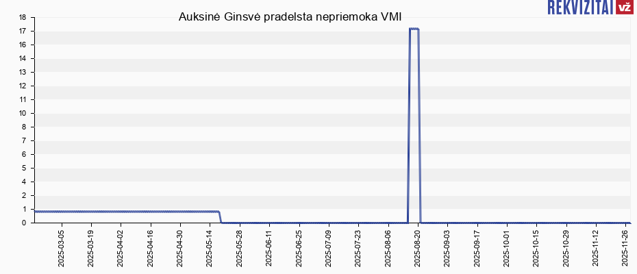 Auksinė Ginsvė pradelsta nepriemoka VMI