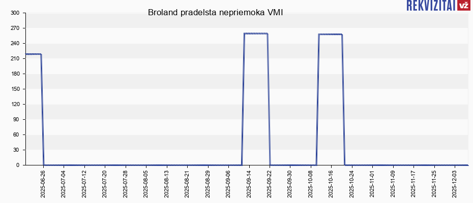 Broland pradelsta nepriemoka VMI Broland pradelsta nepriemoka VMI