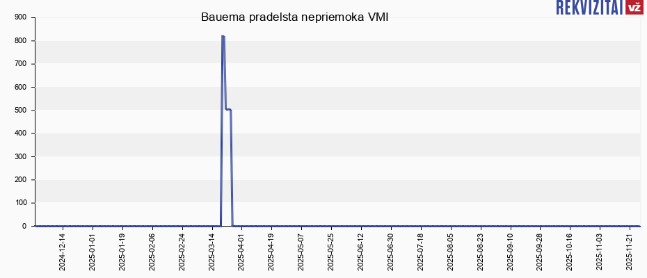 Bauema pradelsta nepriemoka VMI