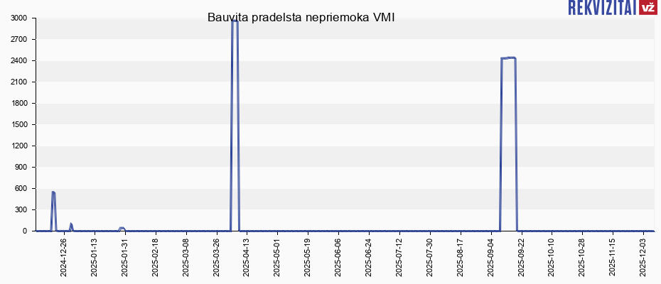 Bauvita pradelsta nepriemoka VMI