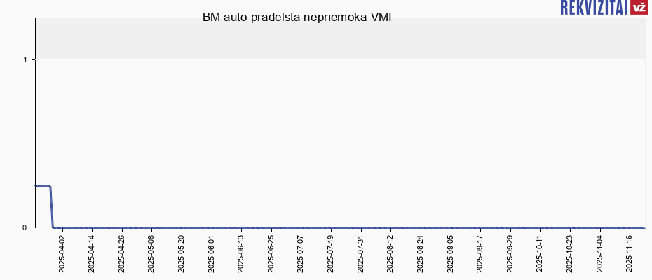 BM auto pradelsta nepriemoka VMI