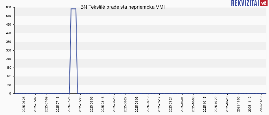 BN Tekstilė pradelsta nepriemoka VMI
