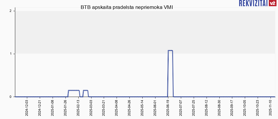 BTB apskaita pradelsta nepriemoka VMI