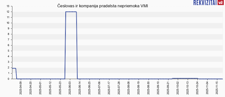 Česlovas ir kompanija pradelsta nepriemoka VMI