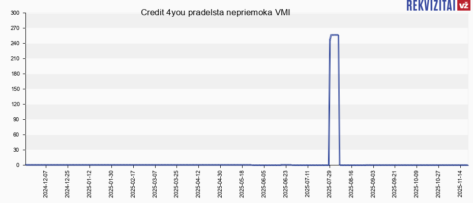 Credit 4you pradelsta nepriemoka VMI