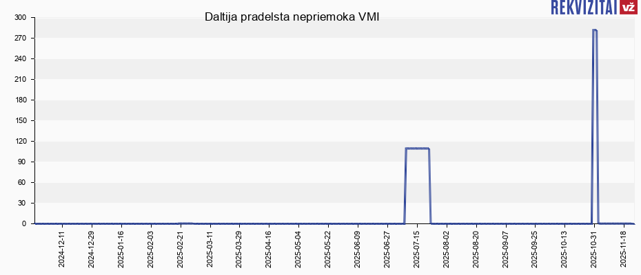 Daltija pradelsta nepriemoka VMI