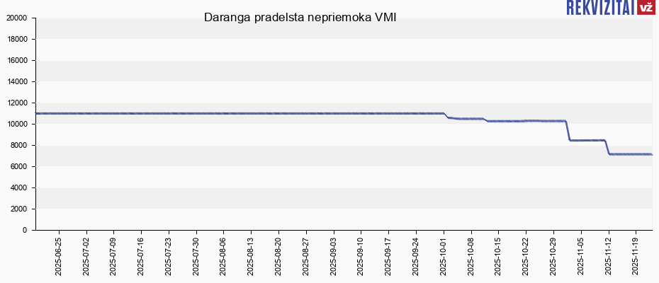 Daranga pradelsta nepriemoka VMI