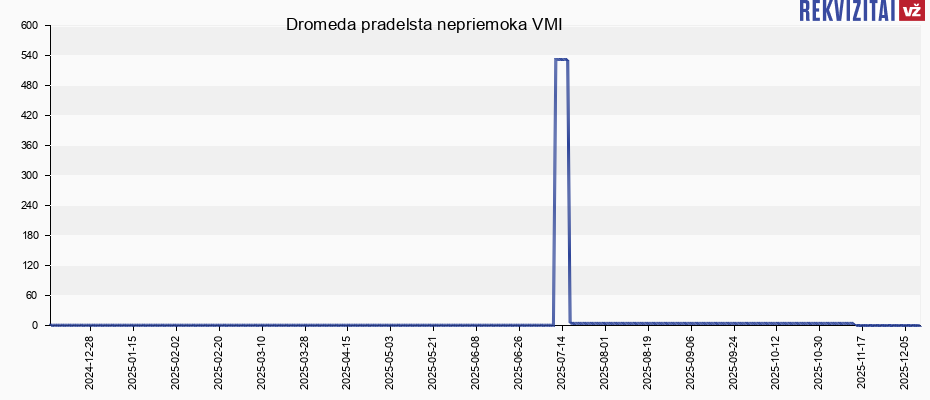 Dromeda pradelsta nepriemoka VMI