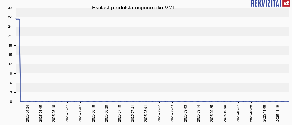 Ekolast pradelsta nepriemoka VMI
