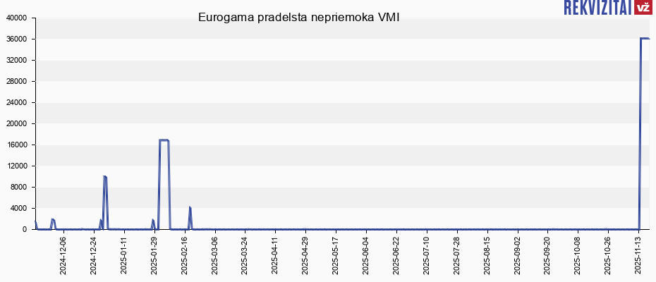 Eurogama pradelsta nepriemoka VMI