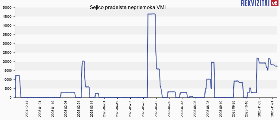Sejico pradelsta nepriemoka VMI