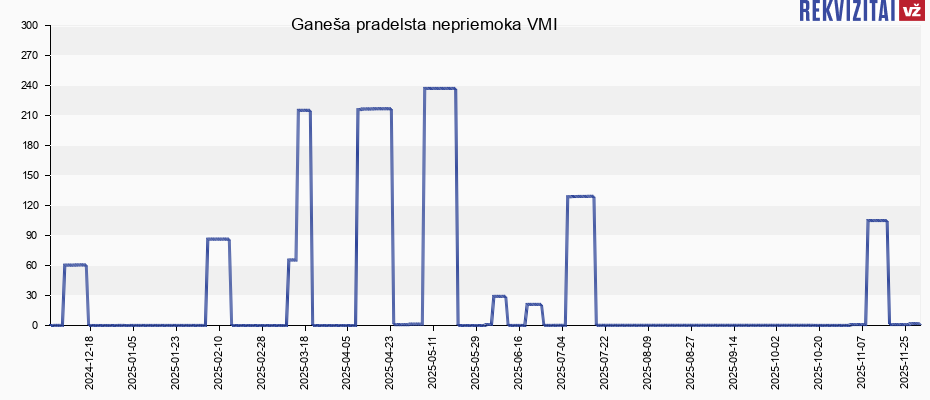 Ganeša pradelsta nepriemoka VMI