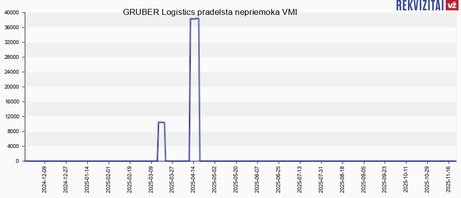 GRUBER Logistics pradelsta nepriemoka VMI