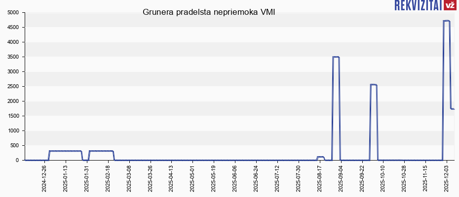 Grunera pradelsta nepriemoka VMI