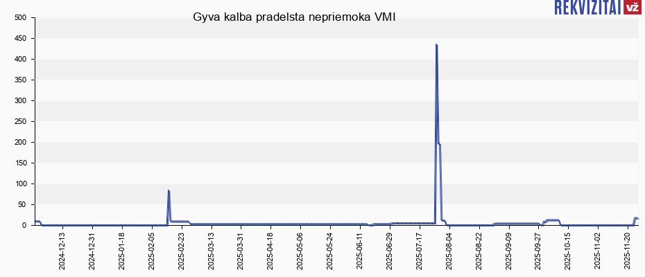 Gyva kalba pradelsta nepriemoka VMI