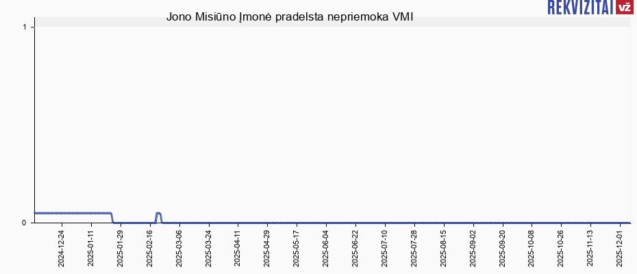 Jono Misiūno Įmonė pradelsta nepriemoka VMI