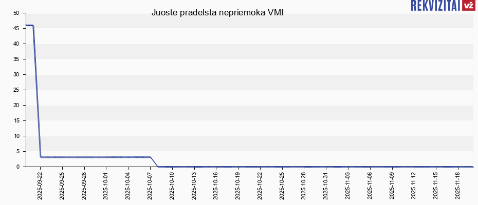 Juostė pradelsta nepriemoka VMI