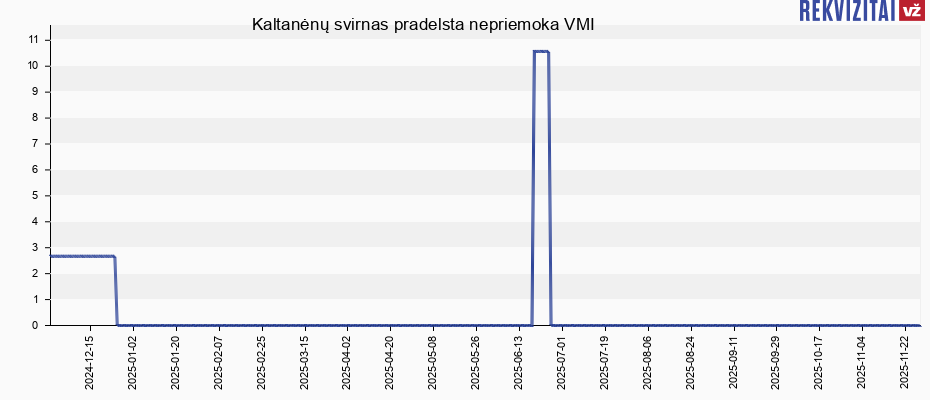 Kaltanėnų svirnas pradelsta nepriemoka VMI