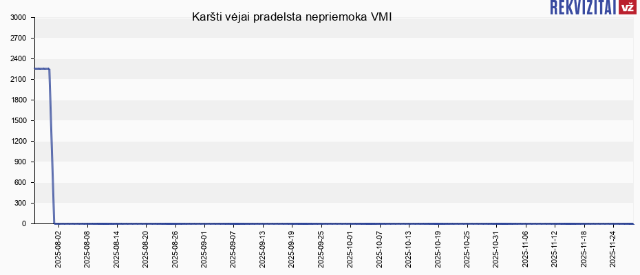 Karšti vėjai pradelsta nepriemoka VMI