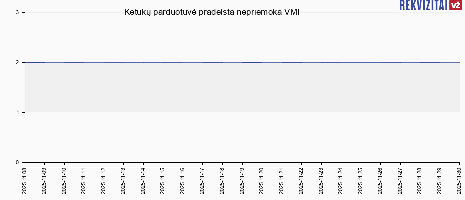 Ketukų parduotuvė pradelsta nepriemoka VMI