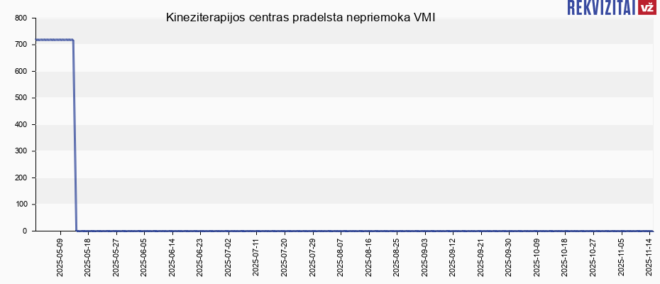 Kineziterapijos centras pradelsta nepriemoka VMI