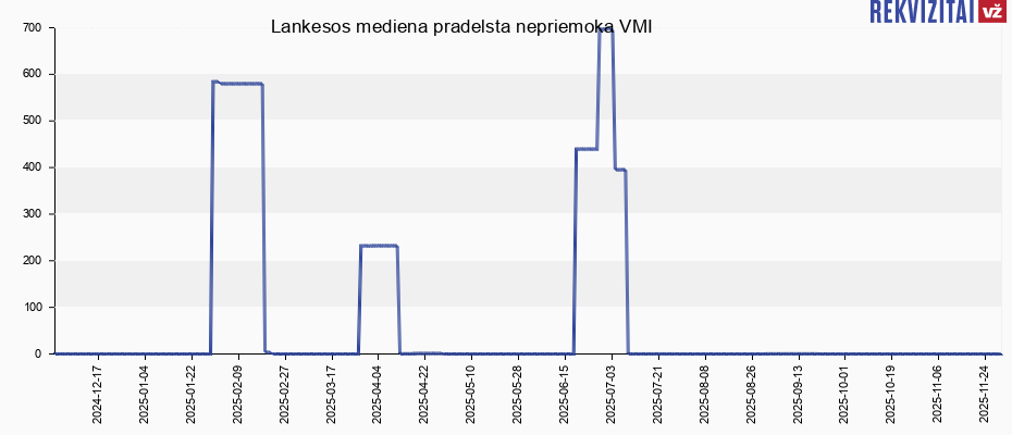 Lankesos mediena pradelsta nepriemoka VMI