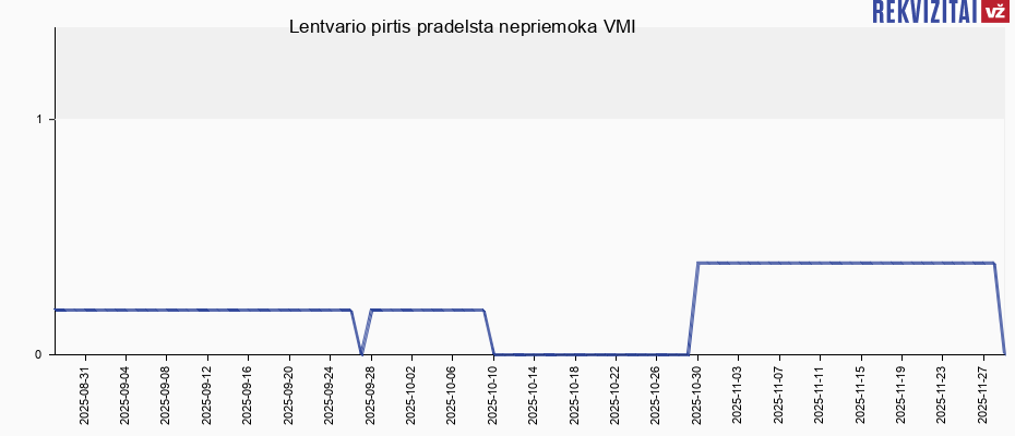 Lentvario pirtis pradelsta nepriemoka VMI
