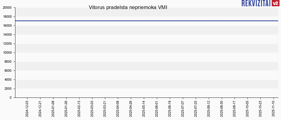 Vitorus pradelsta nepriemoka VMI