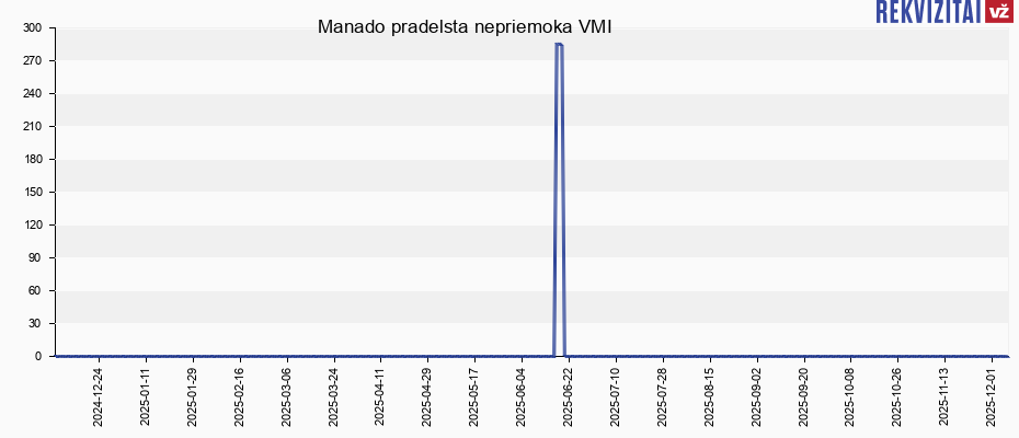 Manado pradelsta nepriemoka VMI Manado pradelsta nepriemoka VMI