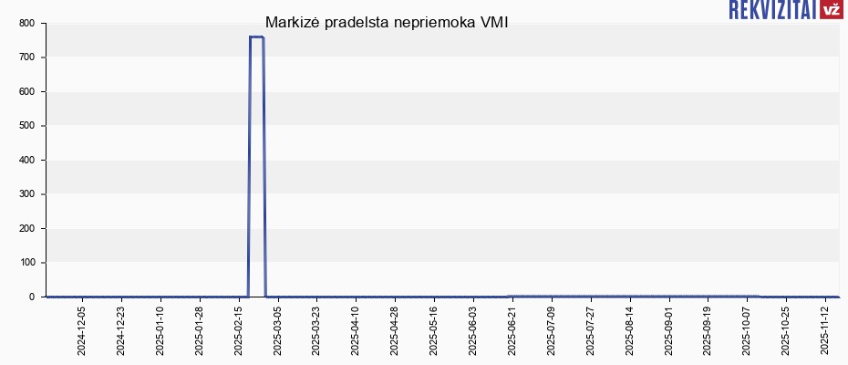 Markizė pradelsta nepriemoka VMI