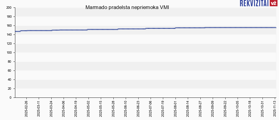Marmado pradelsta nepriemoka VMI
