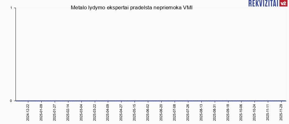 Metalo lydymo ekspertai pradelsta nepriemoka VMI